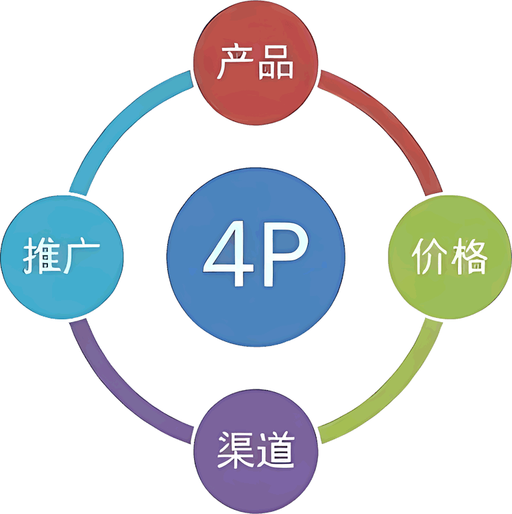 营销江湖之 4P、4C、4R、4D 传奇