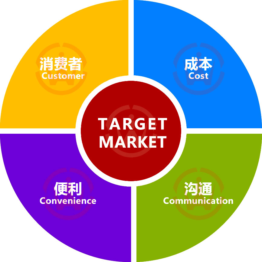 营销人不可不知301种互联网营销策略：4C