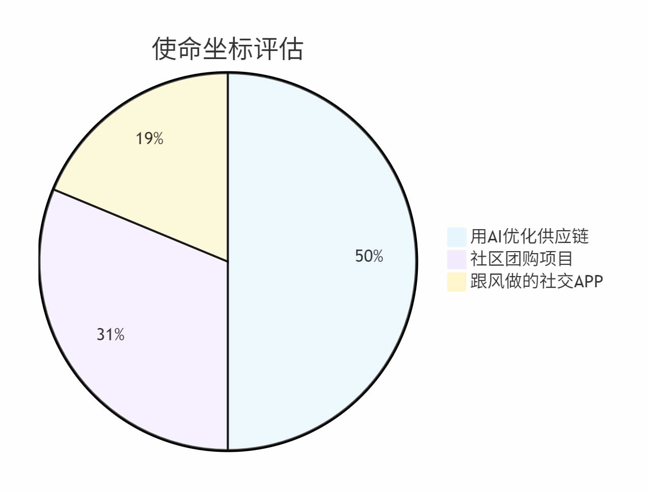 使命坐标图示例