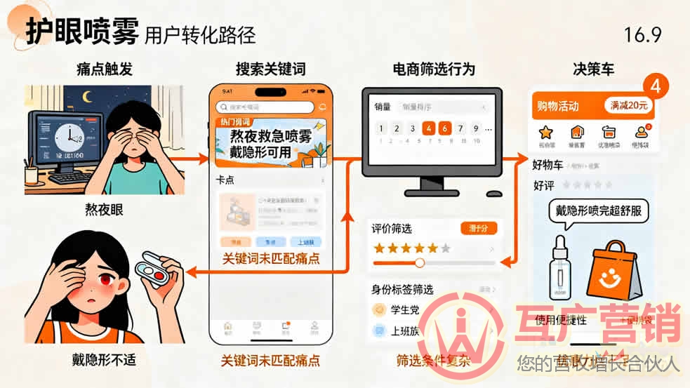 护眼喷雾营销用户转化路径图 护眼喷雾营销用户转化路径图